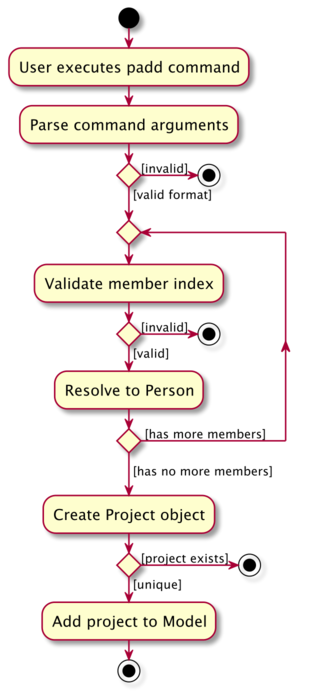 Add Project Activity Diagram