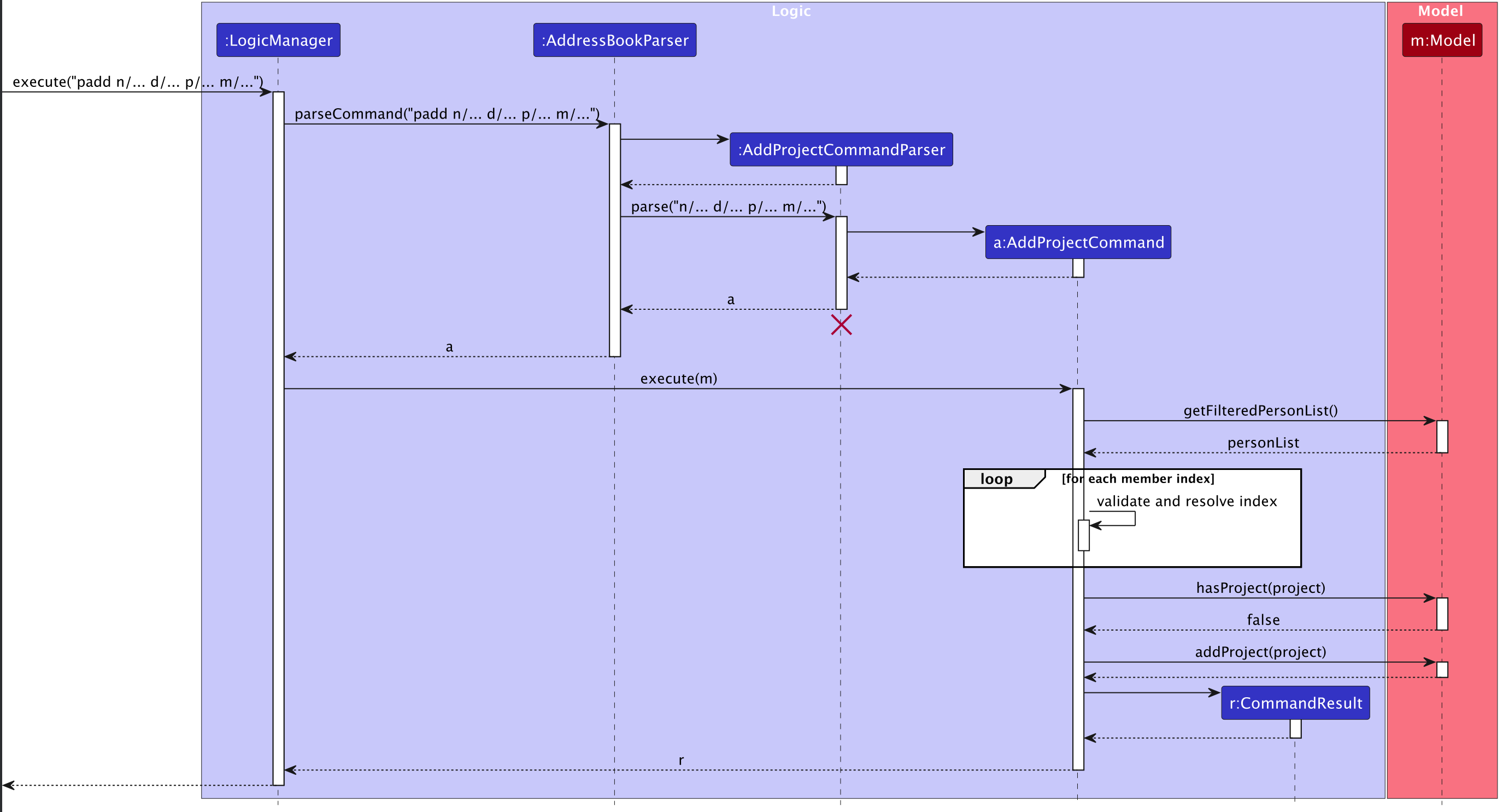 Add Project Sequence Diagram
