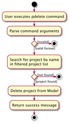 Delete Project Activity Diagram