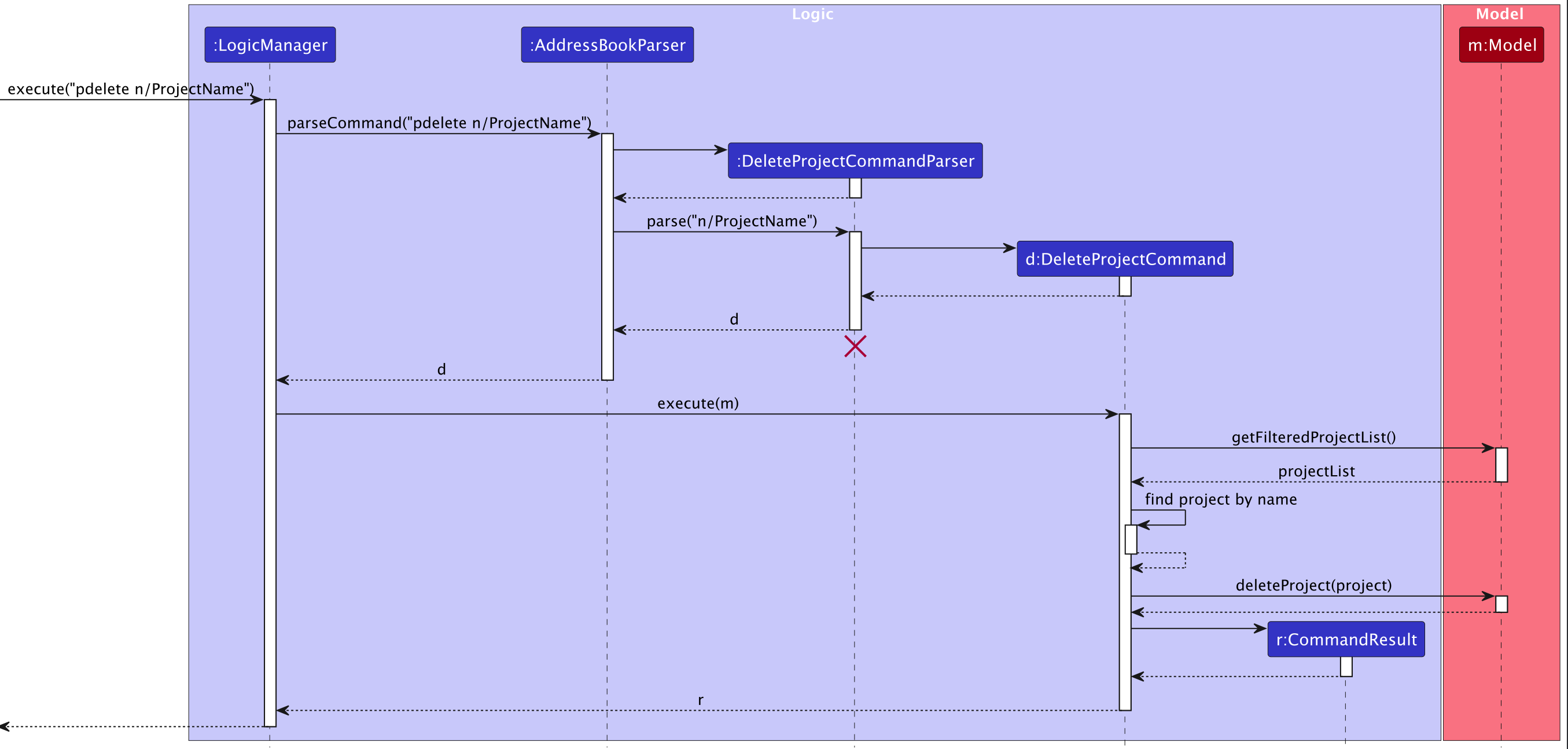 Delete Project Sequence Diagram