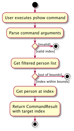 Show Project Activity Diagram