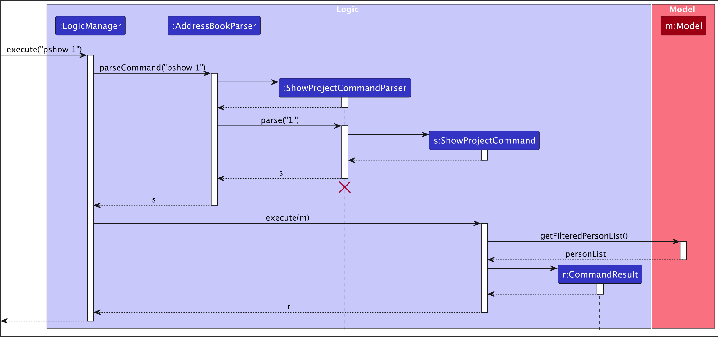 Show Project Sequence Diagram